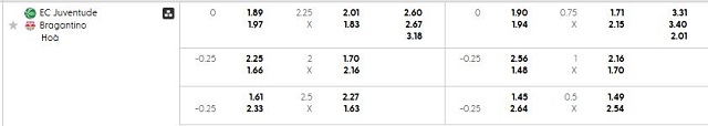 Bảng kèo mới nhất trận Juventude vs Bragantino