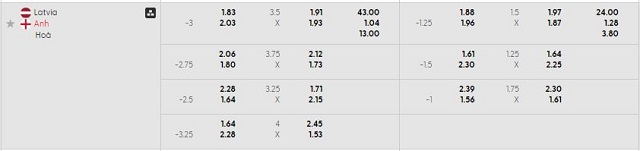 Bảng kèo mới nhất trận Latvia vs Anh
