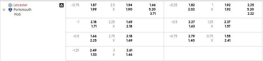 Bảng kèo mới nhất trận Leicester vs Portsmouth