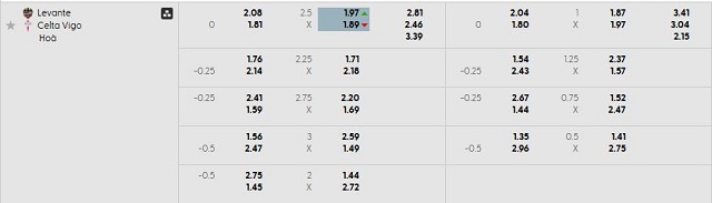 Bảng kèo mới nhất trận Levante vs Celta Vigo