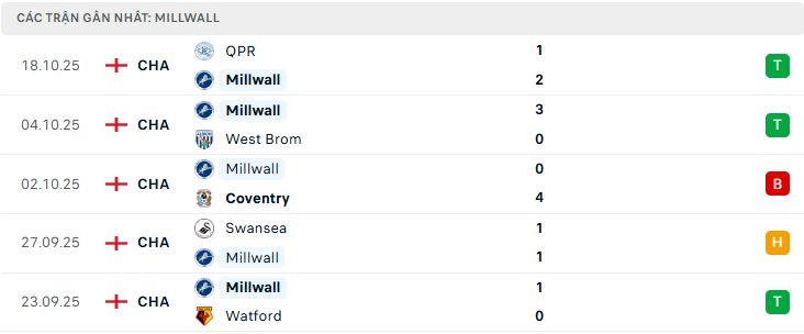 Phong độ Millwall 5 trận đã qua Phong độ Millwall 5 trận đã qua