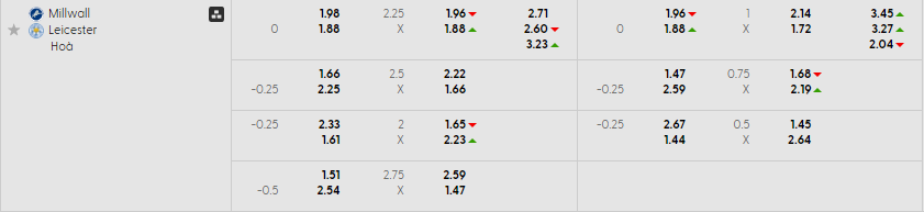 Bảng kèo mới nhất trận Millwall vs Leicester Bảng kèo mới nhất trận Millwall vs Leicester