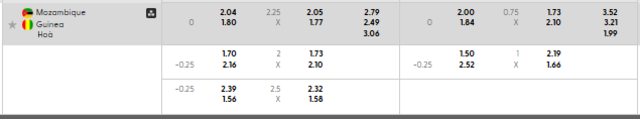 Bảng kèo mới nhất trận Mozambique vs Guinea