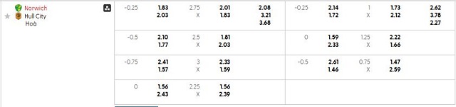 Bảng kèo mới nhất trận Norwich vs Hull