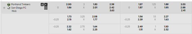 Bảng kèo mới nhất trận Portland Timbers vs San Diego FC