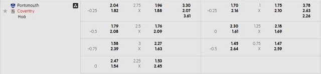 Bảng kèo mới nhất trận Portsmouth vs Coventry