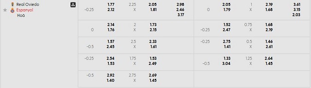 Bảng kèo mới nhất trận R. Oviedo vs Espanyol Bảng kèo mới nhất trận R. Oviedo vs Espanyol