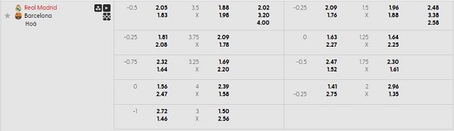 Bảng kèo mới nhất trận Real Madrid vs Barcelona