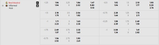 Bảng kèo mới nhất trận Real Madrid vs Villarreal Bảng kèo mới nhất trận Real Madrid vs Villarreal