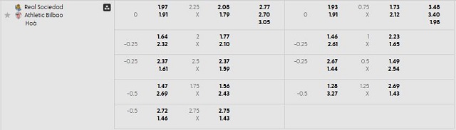 Bảng kèo mới nhất trận Real Sociedad vs Ath Bilbao Bảng kèo mới nhất trận Real Sociedad vs Ath Bilbao