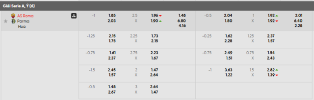Bảng kèo mới nhất trận Roma vs Parma Bảng kèo mới nhất trận Roma vs Parma