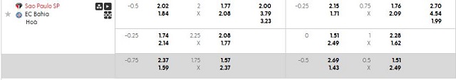 Bảng kèo mới nhất trận Sao Paulo vs Bahia Bảng kèo mới nhất trận Sao Paulo vs Bahia