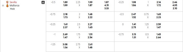Bảng kèo mới nhất trận Sevilla vs Mallorca