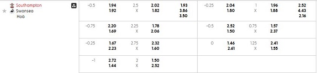 Bảng kèo mới nhất trận Southampton vs Swansea