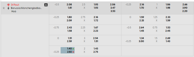 Bảng kèo mới nhất trận St. Pauli vs Monchengladbach