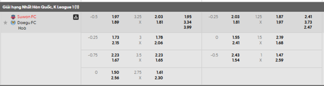 Bảng kèo mới nhất trận Suwon FC vs Daegu