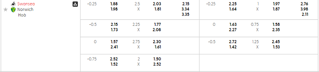 Bảng kèo mới nhất trận Swansea vs Norwich Bảng kèo mới nhất trận Swansea vs Norwich