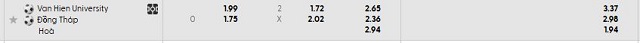 Bảng kèo mới nhất trận Van Hien vs Đồng Tháp