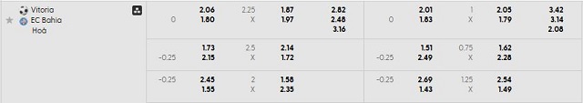 Bảng kèo mới nhất trận Vitoria vs Bahia