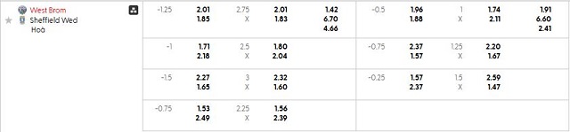 Bảng kèo mới nhất trận West Brom vs Sheffield Wed