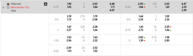 Bảng kèo mới nhất Villarreal vs Man City