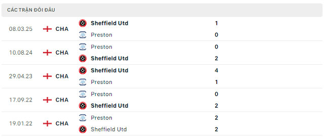 Lịch sử đối đầu Preston vs Sheffield Utd Lịch sử đối đầu Preston vs Sheffield Utd