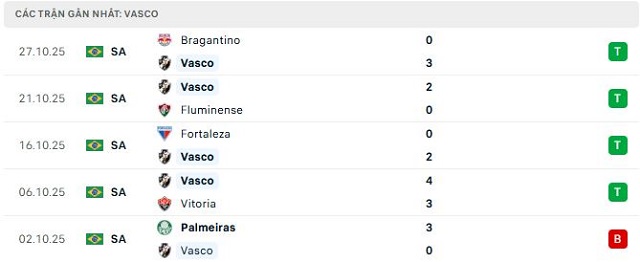 Phong độ Vasco 5 trận đã qua Phong độ Vasco 5 trận đã qua