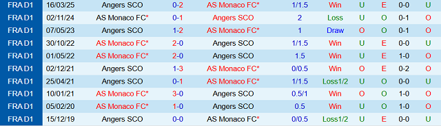 Kết quả đối đầu trước đó giữa Angers vs Monaco