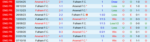 Kết quả đối đầu trước đó giữa Fulham vs Arsenal Kết quả đối đầu trước đó giữa Fulham vs Arsenal