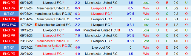 Kết quả đối đầu trước đó giữa Liverpool vs Manchester United