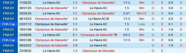 Kết quả đối đầu trước đó giữa Olympique Marseille vs Le Havre