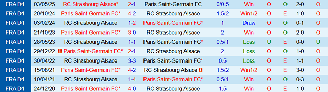 Kết quả đối đầu trước đó giữa PSG vs Strasbourg