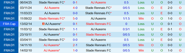 Kết quả đối đầu trước đó giữa Rennes vs Auxerre