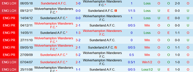 Kết quả đối đầu trước đó giữa Sunderland vs Wolverhampton Wanderers Kết quả đối đầu trước đó giữa Sunderland vs Wolverhampton Wanderers