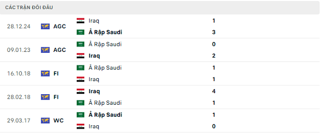 Lịch sử đối đầu Ả Rập Saudi vs Iraq Lịch sử đối đầu Ả Rập Saudi vs Iraq