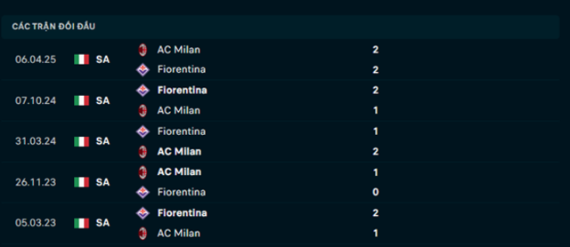 Lịch sử đối đầu  AC Milan vs Fiorentina