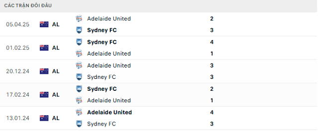 Lịch sử đối đầu Adelaide United vs Sydney FC
