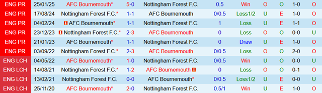 Lịch sử đối đầu AFC Bournemouth vs Nottingham Forest Lịch sử đối đầu AFC Bournemouth vs Nottingham Forest