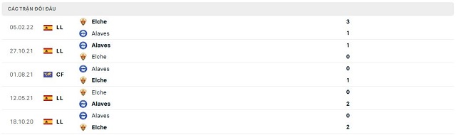Lịch sử đối đầu Alaves vs Elche Lịch sử đối đầu Alaves vs Elche
