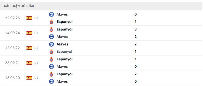 Lịch sử đối đầu Alaves vs Espanyol Lịch sử đối đầu Alaves vs Espanyol