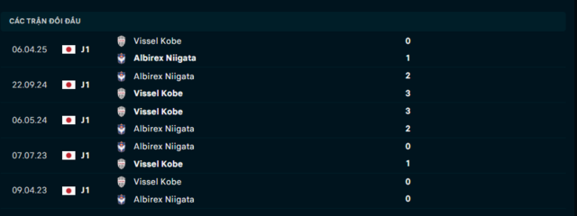 Lịch sử đối đầu Albirex Niigata vs Vissel Kobe