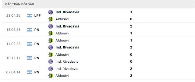 Lịch sử đối đầu Aldosivi vs Ind. Rivadavia Lịch sử đối đầu Aldosivi vs Ind. Rivadavia
