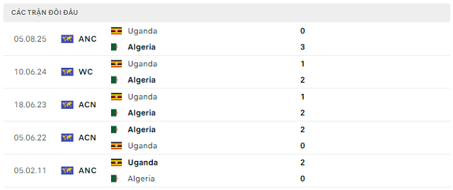 Lịch sử đối đầu Algeria vs Uganda Lịch sử đối đầu Algeria vs Uganda