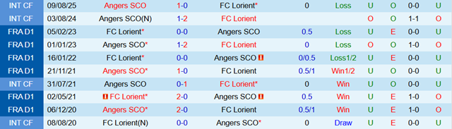 Lịch sử đối đầu Angers SCO vs Lorient