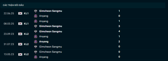 Lịch sử đối đầu Anyang vs Gimcheon Sangmu Lịch sử đối đầu Anyang vs Gimcheon Sangmu