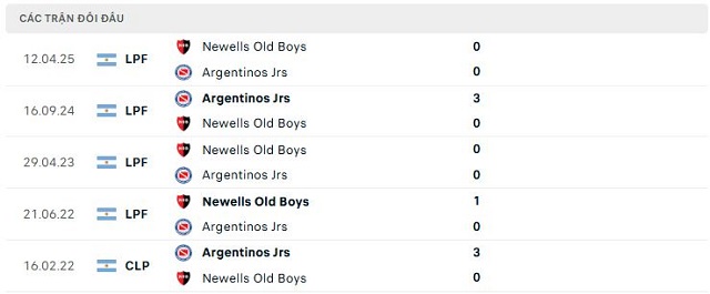 Lịch sử đối đầu Argentinos Jrs vs Newells Old Boys