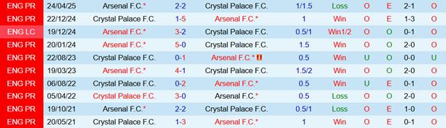 Lịch sử đối đầu Arsenal vs Crystal Palace Lịch sử đối đầu Arsenal vs Crystal Palace