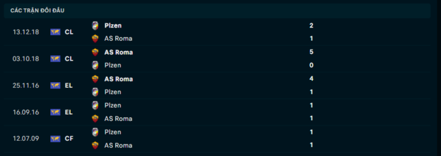 Lịch sử đối đầu AS Roma vs Viktoria Plzen Lịch sử đối đầu AS Roma vs Viktoria Plzen