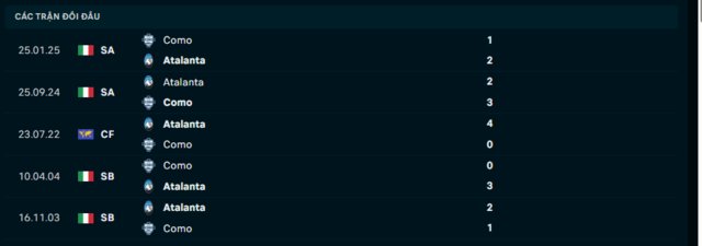 Lịch sử đối đầu Atalanta vs Como Lịch sử đối đầu Atalanta vs Como