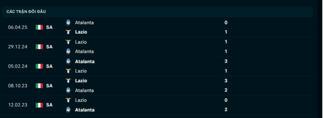 Lịch sử đối đầu Atalanta vs Lazio